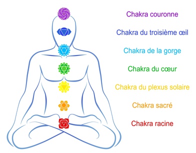 Les chakras : une aide précieuse à un bon état de santé générale.